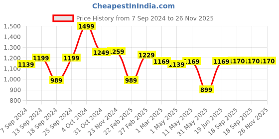 myntra.com SAKA DESIGNS Boys Bandhani Printed  Mirror Work Angrakha Pure Cotton Kurta & Dhoti Pants saka designs Price History Graph from 7 Sep 2024 to 25 Nov 2025