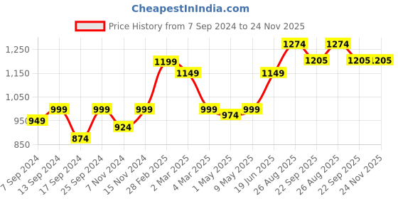 myntra.com SAKA DESIGNS Boys Bandhani Printed Regular Gotta Patti Pure Cotton Kurta with Dhoti Pants saka designs Price History Graph from 7 Sep 2024 to 23 Nov 2025