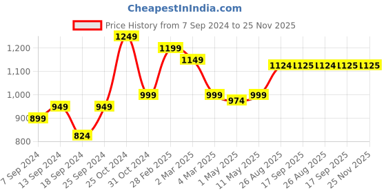 myntra.com SAKA DESIGNS Boys Bandhani Printed Regular Pure Cotton Kurta with Dhoti Pants saka designs Price History Graph from 7 Sep 2024 to 25 Nov 2025