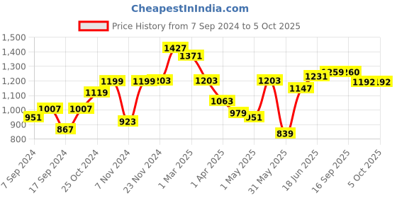 myntra.com SAKA DESIGNS Boys Embroidered Regular Sequinned Kurta with Pyjamas saka designs Price History Graph from 7 Sep 2024 to 4 Oct 2025
