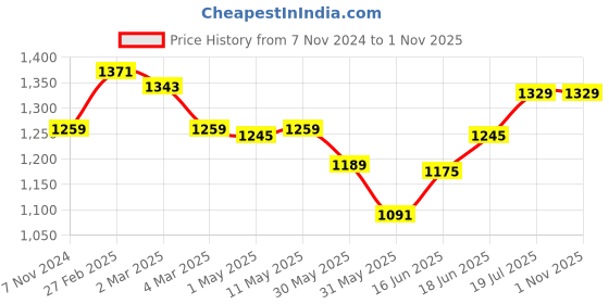 myntra.com SAKA DESIGNS Boys Embroidered Regular Sequinned Kurta with Pyjamas saka designs Price History Graph from 7 Nov 2024 to 31 Oct 2025