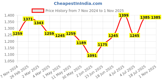 myntra.com SAKA DESIGNS Boys Ethnic Motifs Embroidered Regular Sequinned Kurta with Pyjamas saka designs Price History Graph from 7 Nov 2024 to 31 Oct 2025