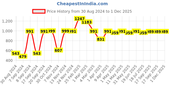 myntra.com SAKA DESIGNS Boys Ethnic Motifs Printed Kurta with Pyjamas saka designs Price History Graph from 30 Aug 2024 to 1 Dec 2025