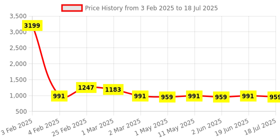 myntra.com SAKA DESIGNS Boys Ethnic Motifs Printed Kurta with Pyjamas saka designs Price History Graph from 3 Feb 2025 to 18 Jul 2025