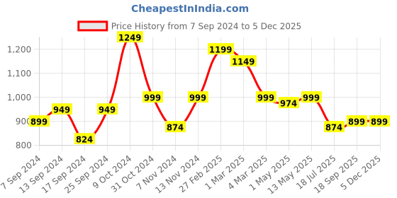 myntra.com SAKA DESIGNS Boys Ethnic Motifs Printed Long Sleeves Pure Cotton Kurta with Dhoti Pants saka designs Price History Graph from 7 Sep 2024 to 4 Dec 2025