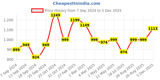 myntra.com SAKA DESIGNS Boys Ethnic Motifs Printed Pure Cotton Kurta With Dhoti Pants saka designs Price History Graph from 7 Sep 2024 to 5 Dec 2025