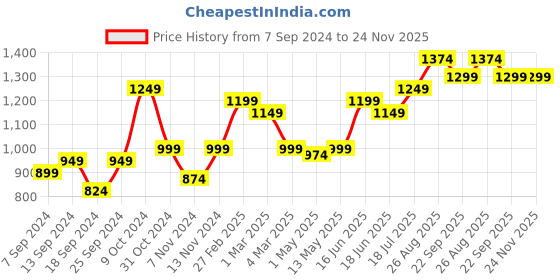 myntra.com SAKA DESIGNS Boys Ethnic Motifs Printed Pure Cotton Kurta With Dhoti Pants saka designs Price History Graph from 7 Sep 2024 to 23 Nov 2025