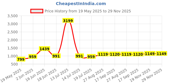 myntra.com SAKA DESIGNS Boys Ethnic Motifs Printed Regular Kurta with Pyjamas saka designs Price History Graph from 19 May 2025 to 28 Nov 2025