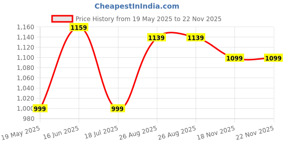 myntra.com SAKA DESIGNS Boys Ethnic Motifs Printed Regular Pure Cotton Kurta with Pyjamas saka designs Price History Graph from 19 May 2025 to 22 Nov 2025