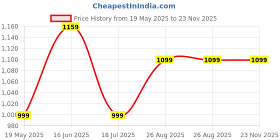 myntra.com SAKA DESIGNS Boys Ethnic Motifs Printed Regular Pure Cotton Kurta with Pyjamas saka designs Price History Graph from 19 May 2025 to 23 Nov 2025