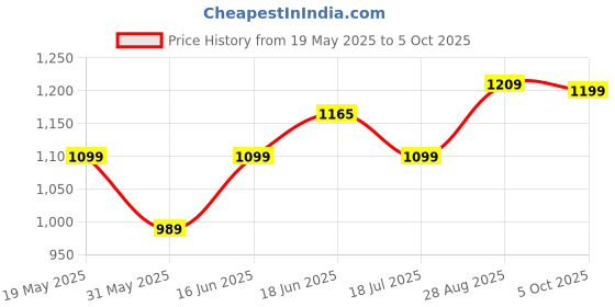 myntra.com SAKA DESIGNS Boys Ethnic Motifs Printed Regular Pure Cotton Kurta with Pyjamas saka designs Price History Graph from 19 May 2025 to 5 Oct 2025