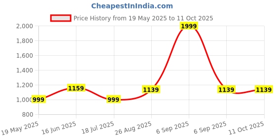 myntra.com SAKA DESIGNS Boys Ethnic Motifs Printed Regular Pure Cotton Kurta with Pyjamas saka designs Price History Graph from 19 May 2025 to 11 Oct 2025