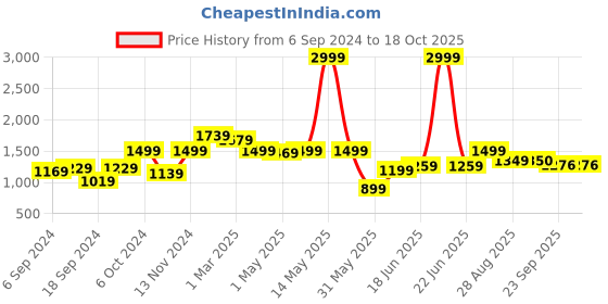 myntra.com SAKA DESIGNS Boys Ethnic Motifs Straight Kurta with Pyjama & Jacket saka designs Price History Graph from 6 Sep 2024 to 18 Oct 2025