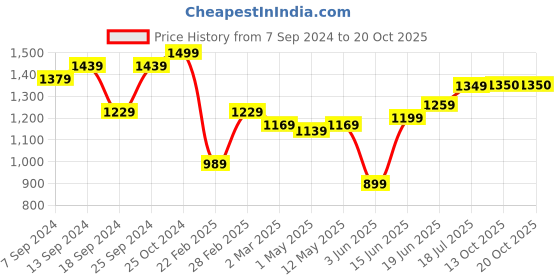 myntra.com SAKA DESIGNS Boys Ethnic Motifs Woven Design Mandarin Collar Straight Kurta With Pyjama saka designs Price History Graph from 7 Sep 2024 to 19 Oct 2025
