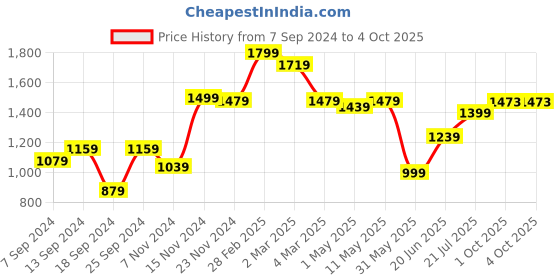 myntra.com SAKA DESIGNS Boys Floral Printed Kurta With Pyjamas & Nehru Jacket saka designs Price History Graph from 7 Sep 2024 to 4 Oct 2025