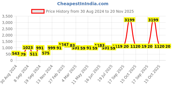 myntra.com SAKA DESIGNS Boys Floral Printed Regular Kurta With Pyjamas saka designs Price History Graph from 30 Aug 2024 to 19 Nov 2025