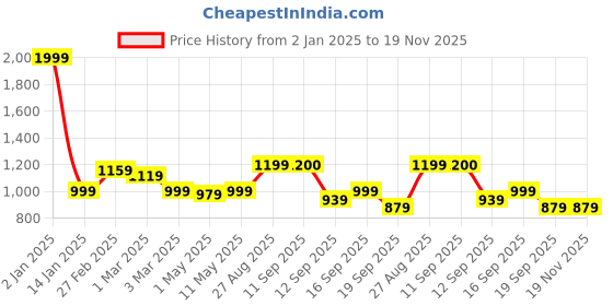 myntra.com SAKA DESIGNS Boys Floral Printed Regular Kurta with Pyjamas saka designs Price History Graph from 2 Jan 2025 to 18 Nov 2025