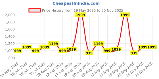 myntra.com SAKA DESIGNS Boys Floral Printed Regular Pure Cotton Kurta with Dhoti Pants saka designs Price History Graph from 19 May 2025 to 30 Nov 2025