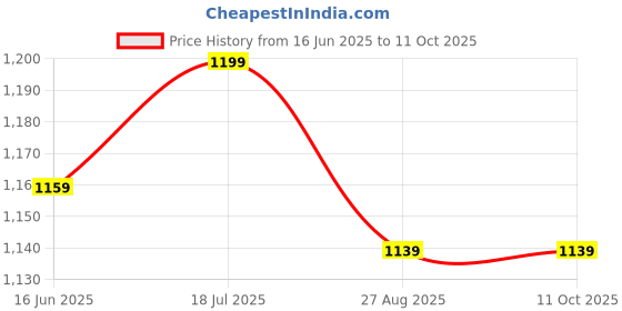 myntra.com SAKA DESIGNS Boys Floral Printed Regular Pure Cotton Kurta with Pyjamas saka designs Price History Graph from 16 Jun 2025 to 4 Oct 2025