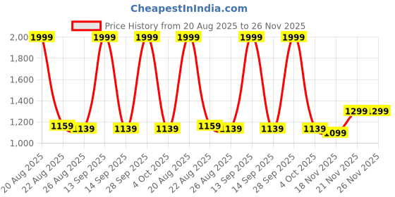 myntra.com SAKA DESIGNS Boys Floral Printed Regular Pure Cotton Kurta with Pyjamas saka designs Price History Graph from 20 Aug 2025 to 25 Nov 2025