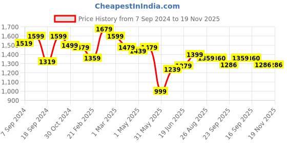myntra.com SAKA DESIGNS Boys Floral Regular Kurta with Pyjamas saka designs Price History Graph from 7 Sep 2024 to 19 Nov 2025