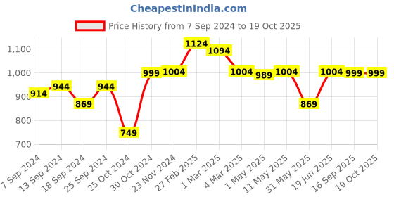 myntra.com SAKA DESIGNS Boys Geometric Foil Printed Straight Kurta with Pyjamas saka designs Price History Graph from 7 Sep 2024 to 18 Oct 2025