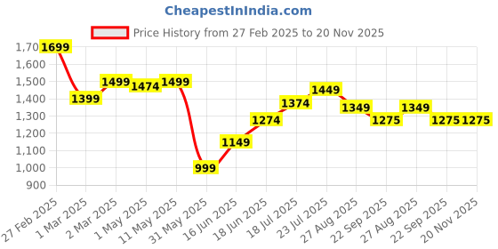 myntra.com SAKA DESIGNS Boys Kurta with Pyjamas & Waistcoat saka designs Price History Graph from 27 Feb 2025 to 20 Nov 2025