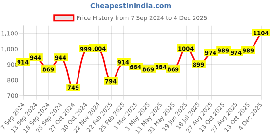 myntra.com SAKA DESIGNS Boys Mandarin Collar Straight Kurta with Pyjamas saka designs Price History Graph from 7 Sep 2024 to 4 Dec 2025