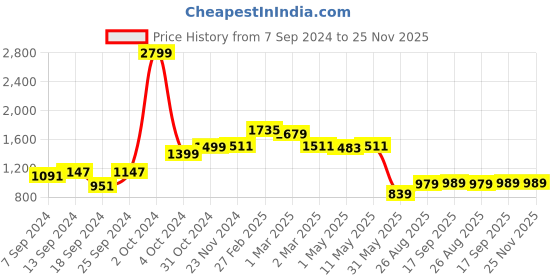 myntra.com SAKA DESIGNS Boys Off White Pure Cotton Kurta with Pyjamas & Nehru jacket saka designs Price History Graph from 7 Sep 2024 to 24 Nov 2025