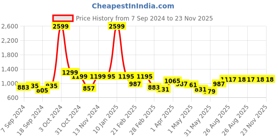 myntra.com SAKA DESIGNS Boys Pathani Kurta With Dhoti Pants saka designs Price History Graph from 7 Sep 2024 to 23 Nov 2025