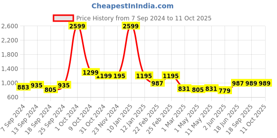 myntra.com SAKA DESIGNS Boys Pathani Kurta With Salwar saka designs Price History Graph from 7 Sep 2024 to 11 Oct 2025