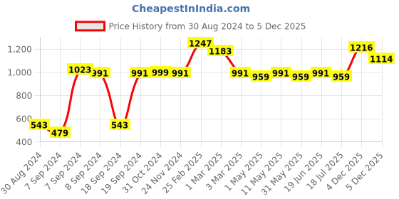 myntra.com SAKA DESIGNS Boys Peach & Whit Ethnic Motifs Printed Kurta with Pyjama saka designs Price History Graph from 30 Aug 2024 to 4 Dec 2025