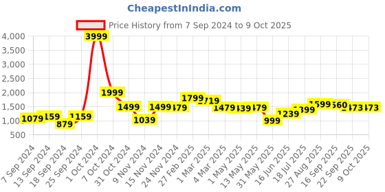 myntra.com SAKA DESIGNS Boys Printed Long Sleeves Kurta & Pyjamas With Jacket saka designs Price History Graph from 7 Sep 2024 to 8 Oct 2025