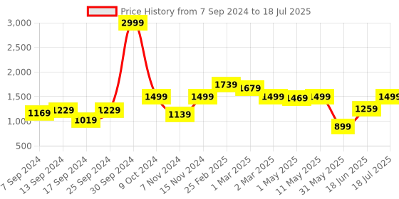 myntra.com SAKA DESIGNS Boys Printed Regular Kurta with Pyjamas saka designs Price History Graph from 7 Sep 2024 to 18 Jun 2025