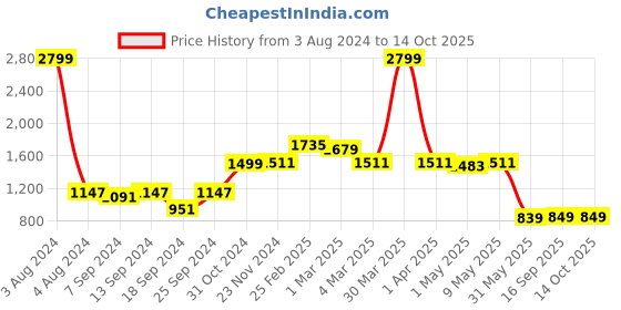 myntra.com SAKA DESIGNS Boys Printed Regular Pure Cotton Kurta with Pyjamas saka designs Price History Graph from 3 Aug 2024 to 14 Oct 2025