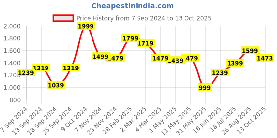 myntra.com SAKA DESIGNS Boys Pure Cotton Kurta With Pyjamas & Jacket saka designs Price History Graph from 7 Sep 2024 to 13 Oct 2025