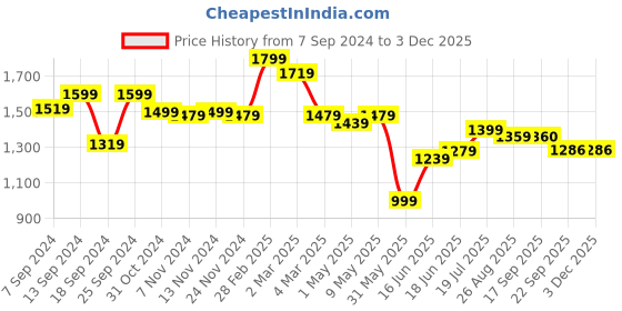 myntra.com SAKA DESIGNS Boys Regular Kurta with Dhoti Pants saka designs Price History Graph from 7 Sep 2024 to 1 Dec 2025