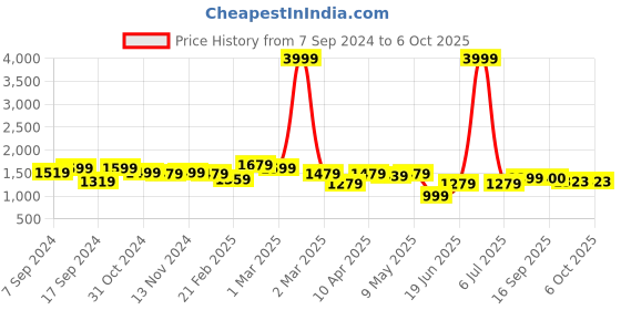 myntra.com SAKA DESIGNS Boys Regular Kurta with Pyjamas saka designs Price History Graph from 7 Sep 2024 to 6 Oct 2025