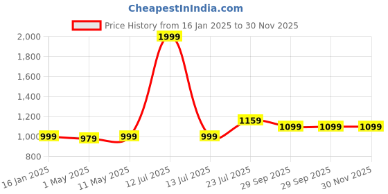 myntra.com SAKA DESIGNS Boys Regular Pure Cotton Kurta with Dhoti Pants saka designs Price History Graph from 16 Jan 2025 to 30 Nov 2025