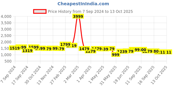 myntra.com SAKA DESIGNS Boys Regular Pure Cotton Kurta with Pyjamas saka designs Price History Graph from 7 Sep 2024 to 12 Oct 2025