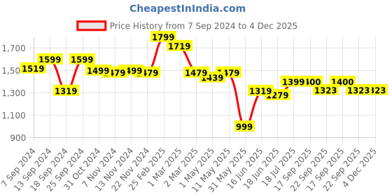 myntra.com SAKA DESIGNS Boys Regular Pure Cotton Kurta with Pyjamas & Jacket saka designs Price History Graph from 7 Sep 2024 to 4 Dec 2025