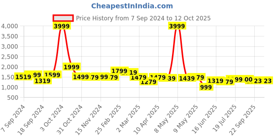 myntra.com SAKA DESIGNS Boys Regular Pure Cotton Kurta with Pyjamas & Jacket saka designs Price History Graph from 7 Sep 2024 to 12 Oct 2025