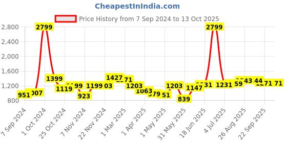 myntra.com SAKA DESIGNS Boys Sequinned Embroidered Kurta with Pyjamas saka designs Price History Graph from 7 Sep 2024 to 13 Oct 2025