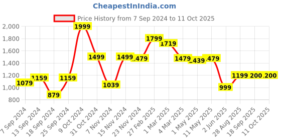 myntra.com SAKA DESIGNS Boys Straight Kurta With Pyjamas & Jacket saka designs Price History Graph from 7 Sep 2024 to 11 Oct 2025