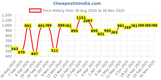 myntra.com SAKA DESIGNS Boys Striped Kurta With Pyjamas saka designs Price History Graph from 30 Aug 2024 to 30 Nov 2025