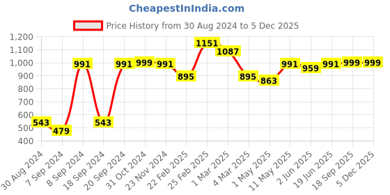 myntra.com SAKA DESIGNS Boys Striped Printed Straight Kurta With Pyjamas saka designs Price History Graph from 30 Aug 2024 to 4 Dec 2025