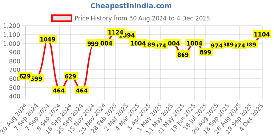 myntra.com SAKA DESIGNS Boys Striped Straight Kurta with Pyjamas saka designs Price History Graph from 30 Aug 2024 to 4 Dec 2025