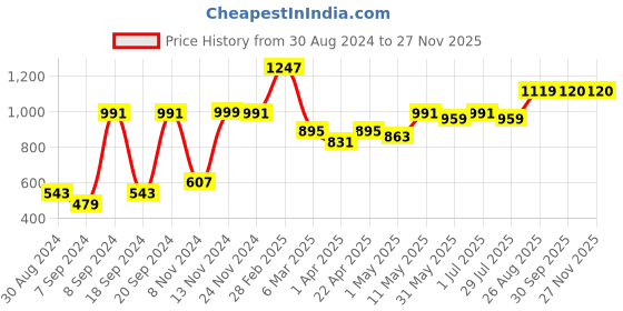 myntra.com SAKA DESIGNS Boys Yellow Striped Kurta with Pyjamas saka designs Price History Graph from 30 Aug 2024 to 25 Nov 2025