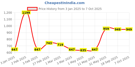 myntra.com SAKA DESIGNS Embellished Flutter Sleeve Layered PU Coated Net Fit & Flare Dress saka designs Price History Graph from 3 Jan 2025 to 7 Oct 2025