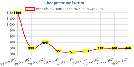 myntra.com SAKA DESIGNS Embellished Halter Neck Georgette Crop Top saka designs Price History Graph from 18 Feb 2025 to 25 Oct 2025
